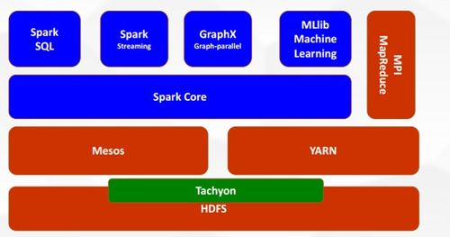 大數(shù)據(jù)系列之六 Spark分布式計(jì)算框架在數(shù)據(jù)處理中的應(yīng)用